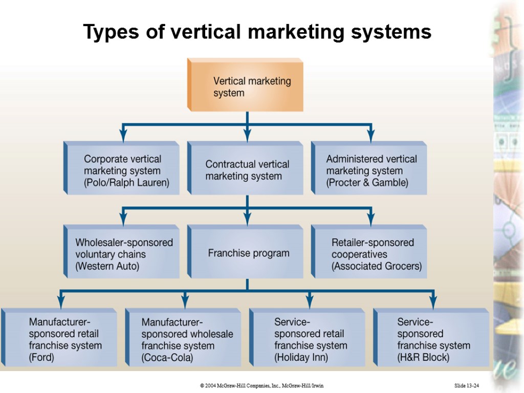 Slide 13-24 Types of vertical marketing systems